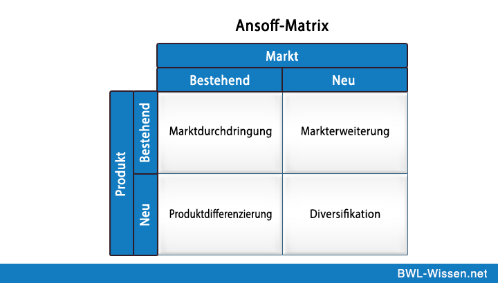 ansoff matrix definition
